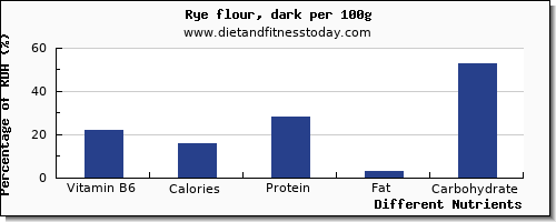 chart to show highest vitamin b6 in rye per 100g